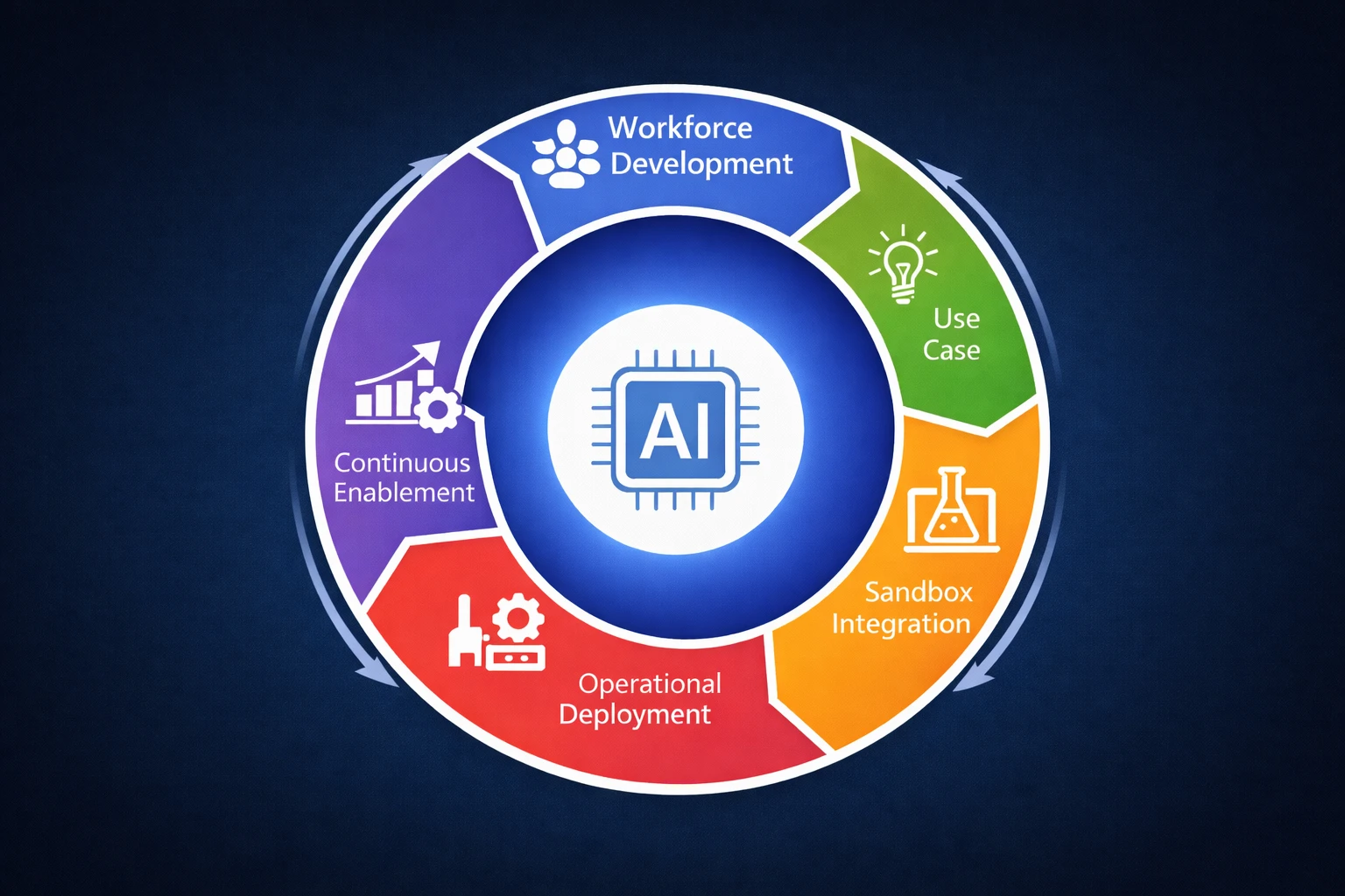 ACEP™ Capability Cycle — five stages: Workforce Development, Use Case Engineering, Sandbox Integration, Operational Deployment, and Continuous Enablement arranged in a continuous cycle around AI at the center